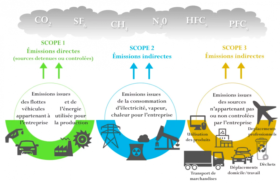 Que Sont Le GHG Protocol Et Les Différents Scopes D’émission - Global ...