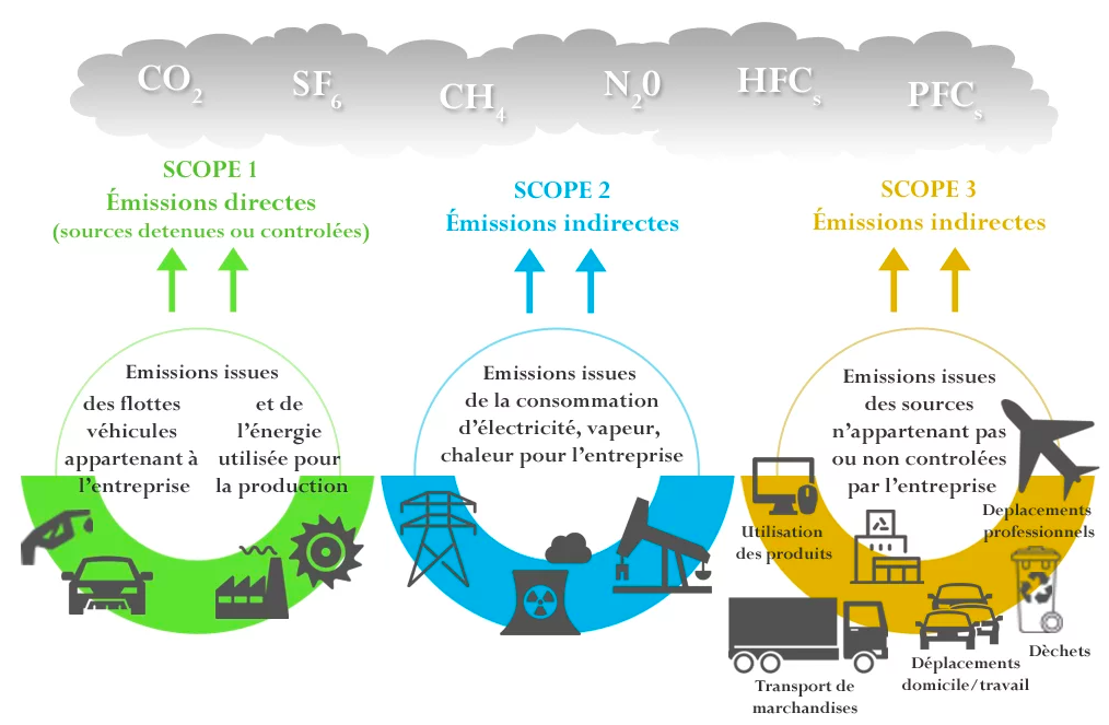 Deciphering Greenhouse Gas Scopes