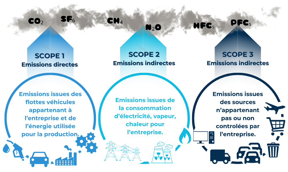 Scope 1, 2, 3 emissions explained