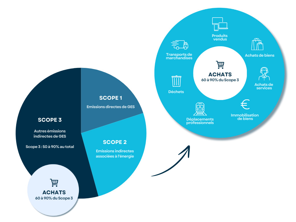 Decarbonation achats guide GCI