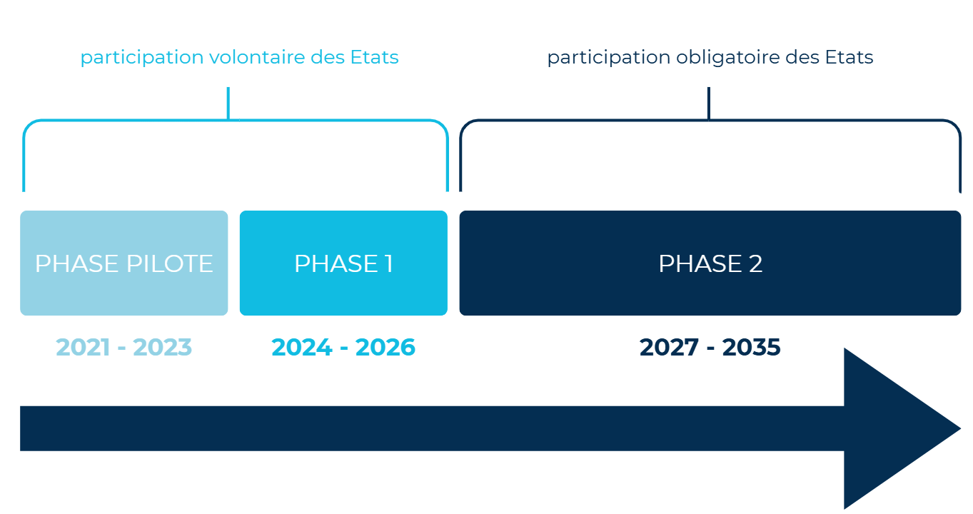 phases